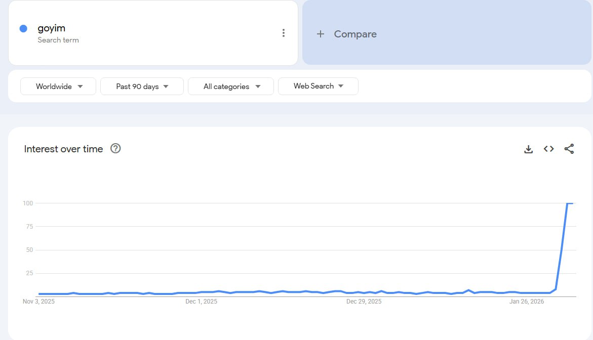 Google Trends — goyim search interest spiking